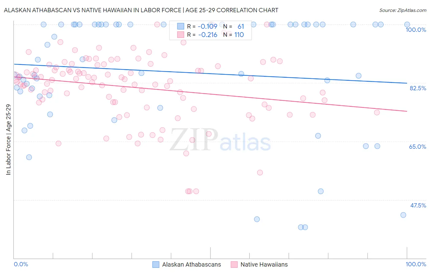 Alaskan Athabascan vs Native Hawaiian In Labor Force | Age 25-29