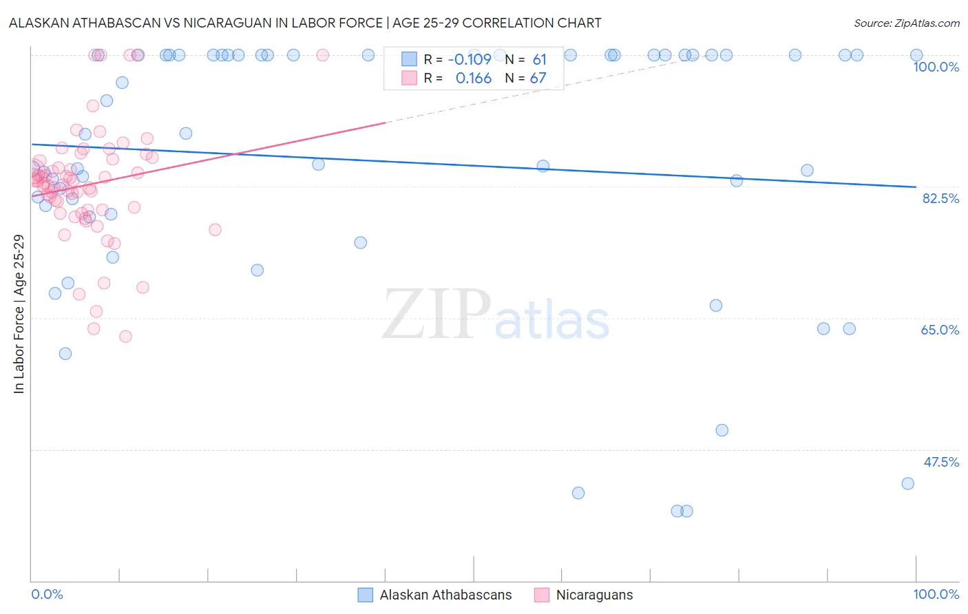 Alaskan Athabascan vs Nicaraguan In Labor Force | Age 25-29