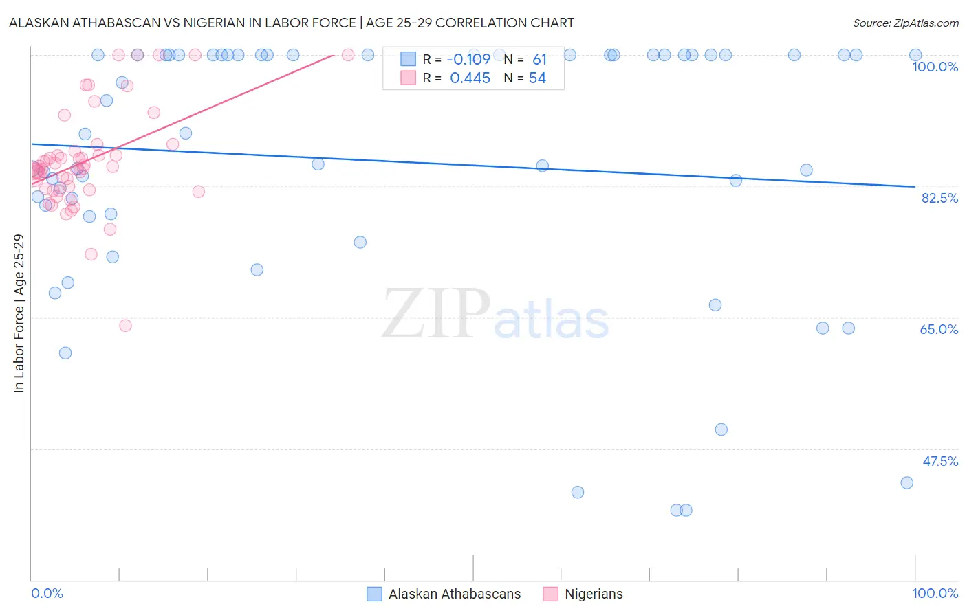 Alaskan Athabascan vs Nigerian In Labor Force | Age 25-29