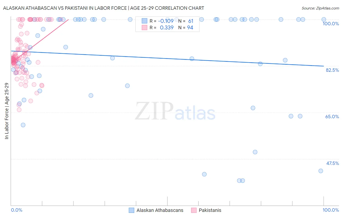 Alaskan Athabascan vs Pakistani In Labor Force | Age 25-29