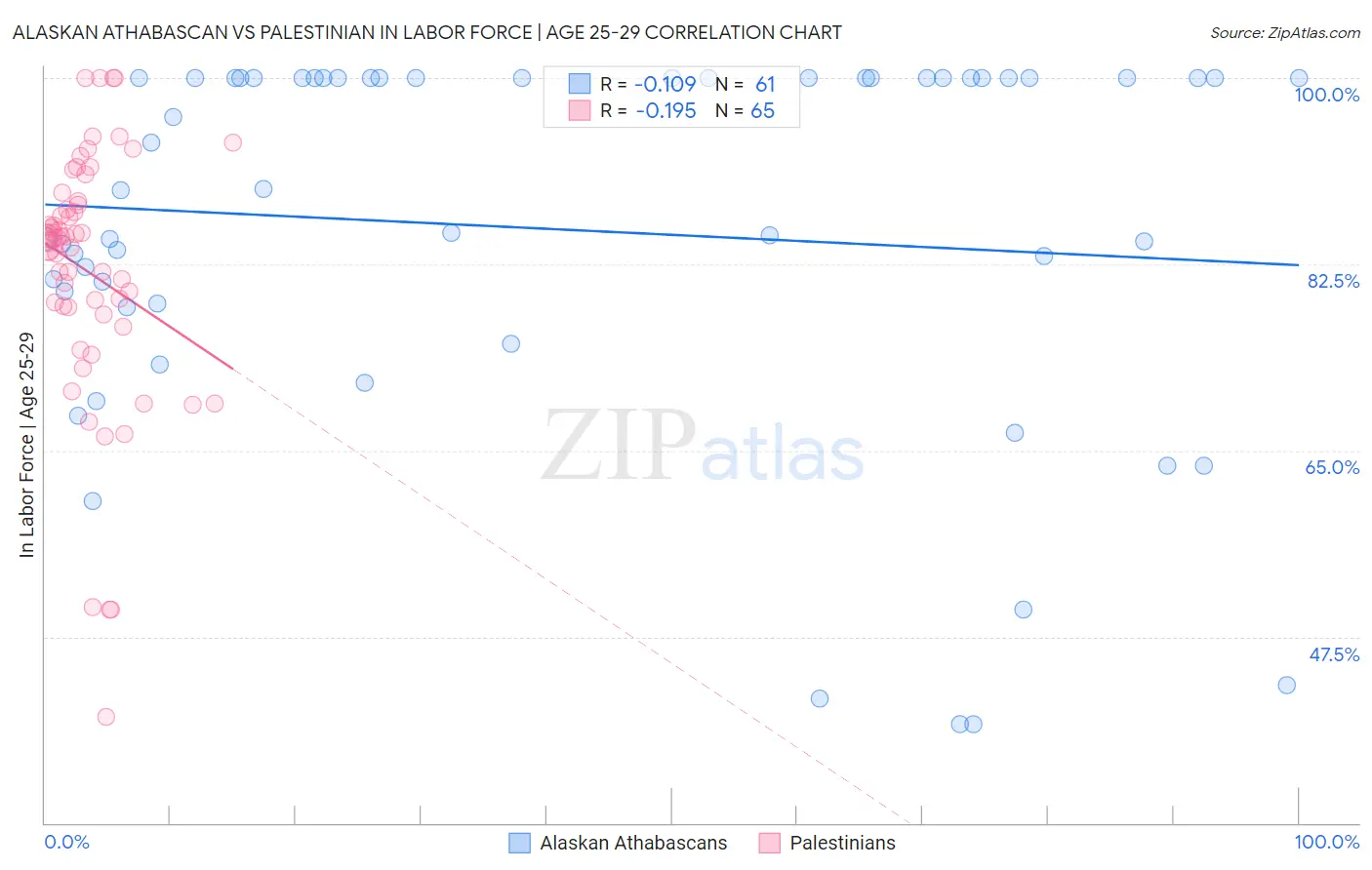 Alaskan Athabascan vs Palestinian In Labor Force | Age 25-29