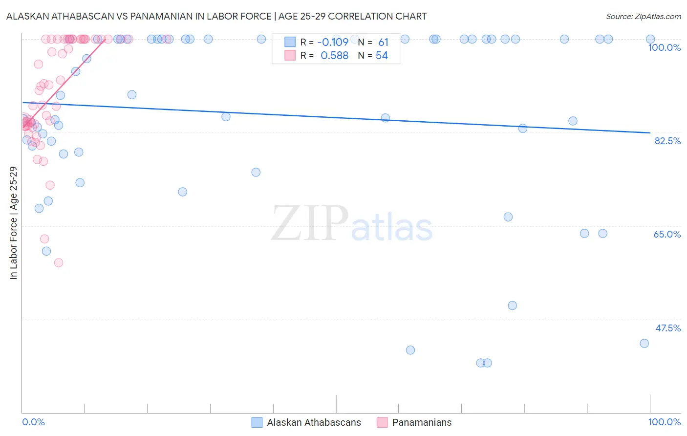 Alaskan Athabascan vs Panamanian In Labor Force | Age 25-29