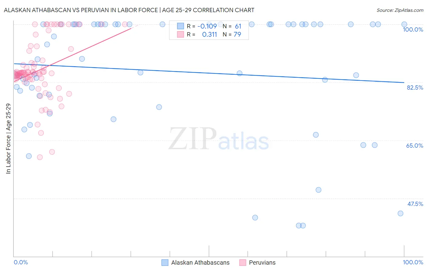 Alaskan Athabascan vs Peruvian In Labor Force | Age 25-29