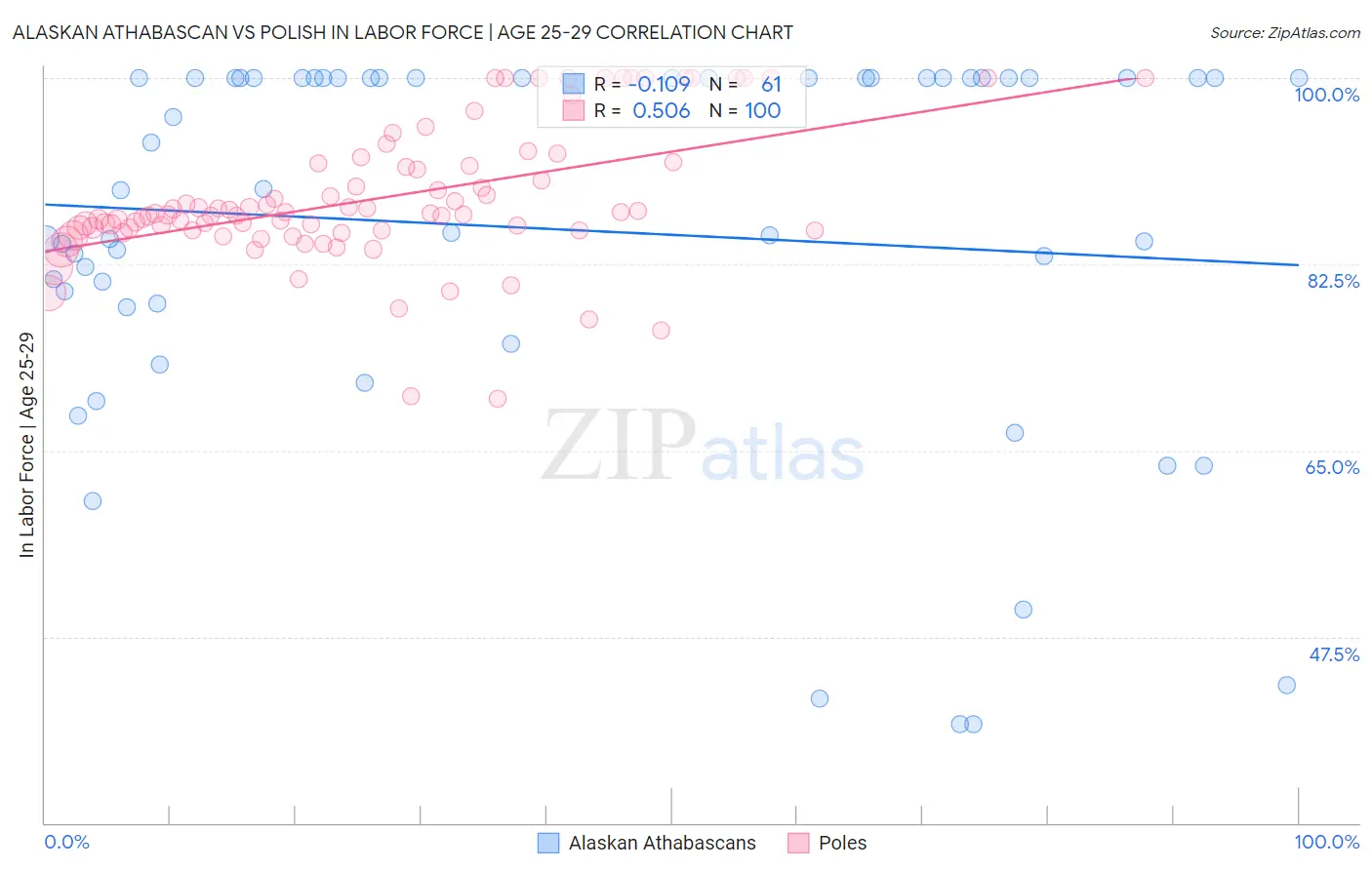 Alaskan Athabascan vs Polish In Labor Force | Age 25-29