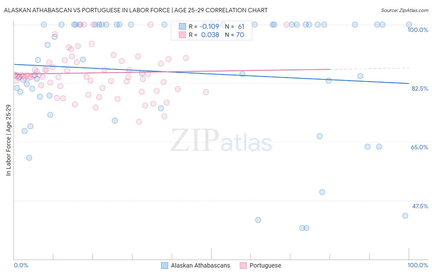 Alaskan Athabascan vs Portuguese In Labor Force | Age 25-29