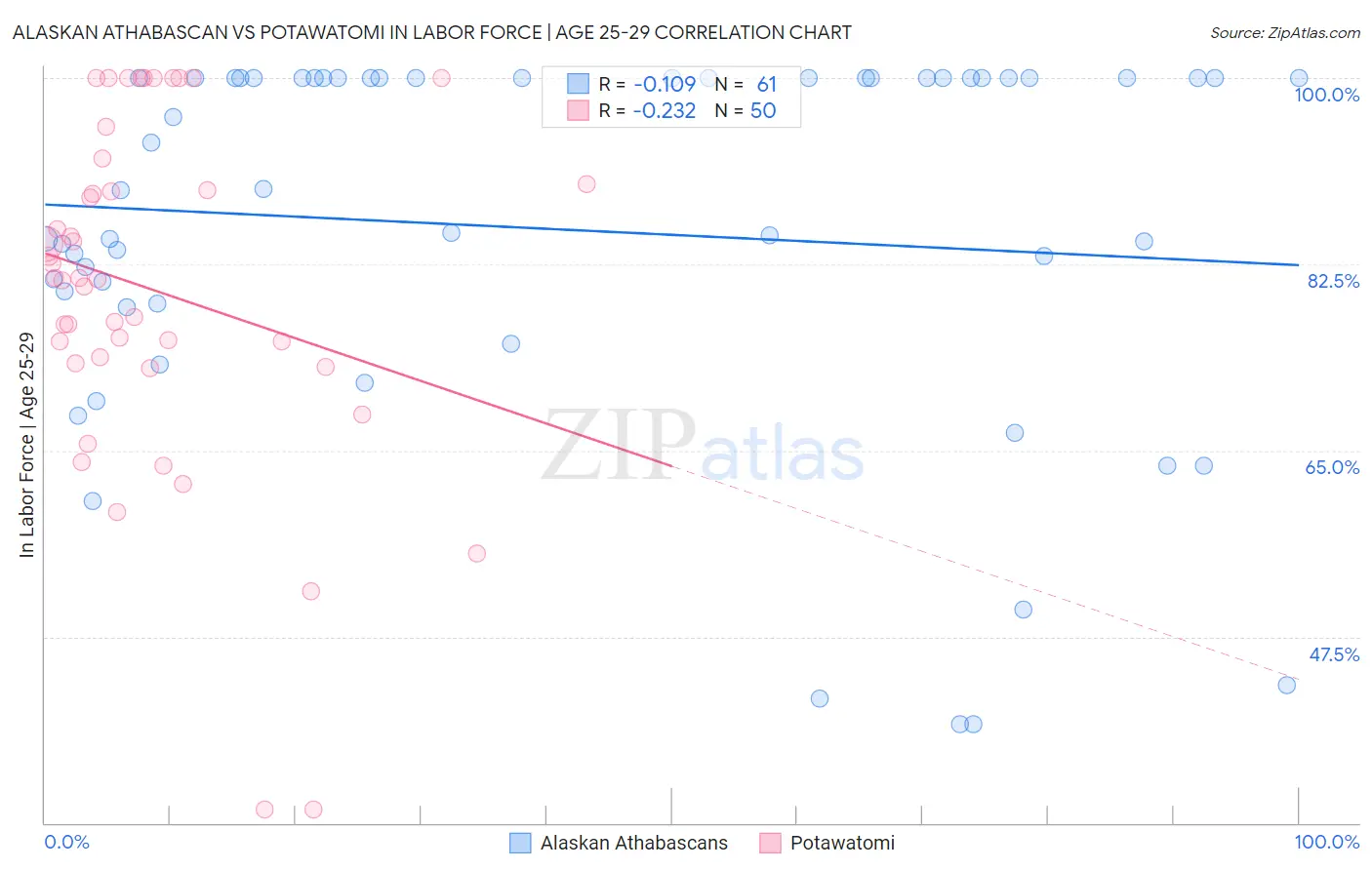 Alaskan Athabascan vs Potawatomi In Labor Force | Age 25-29