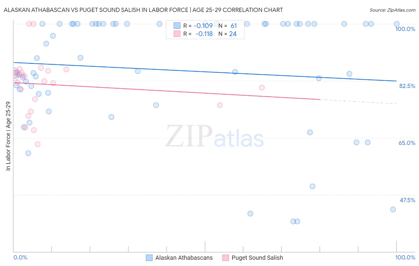 Alaskan Athabascan vs Puget Sound Salish In Labor Force | Age 25-29