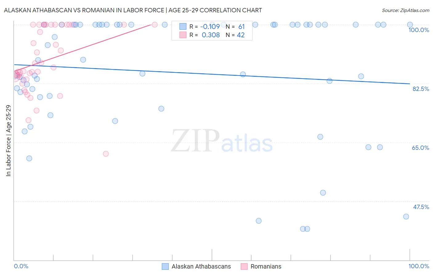 Alaskan Athabascan vs Romanian In Labor Force | Age 25-29