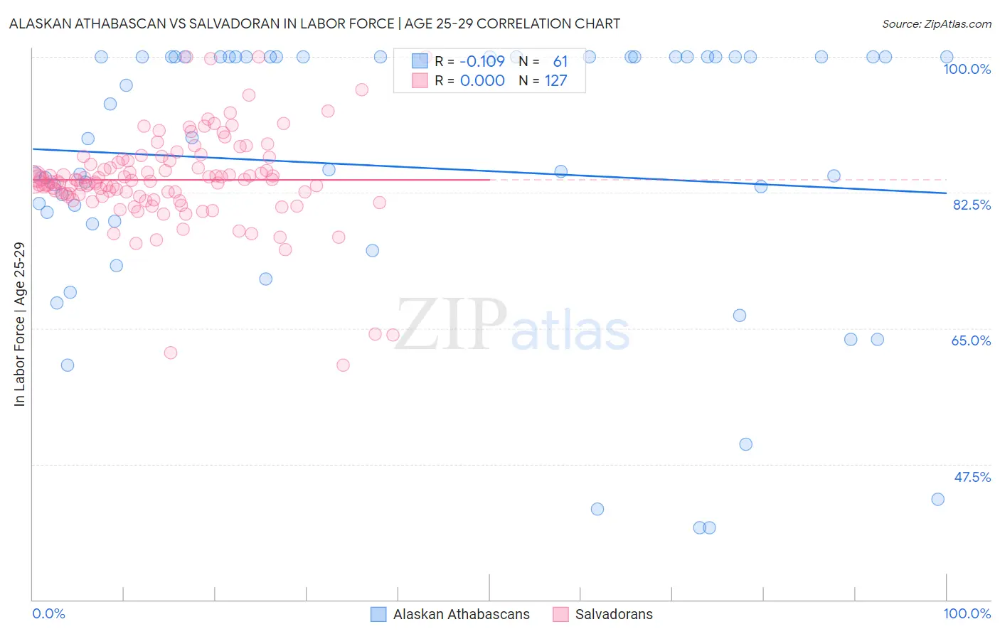 Alaskan Athabascan vs Salvadoran In Labor Force | Age 25-29