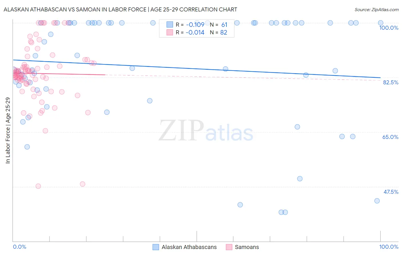 Alaskan Athabascan vs Samoan In Labor Force | Age 25-29