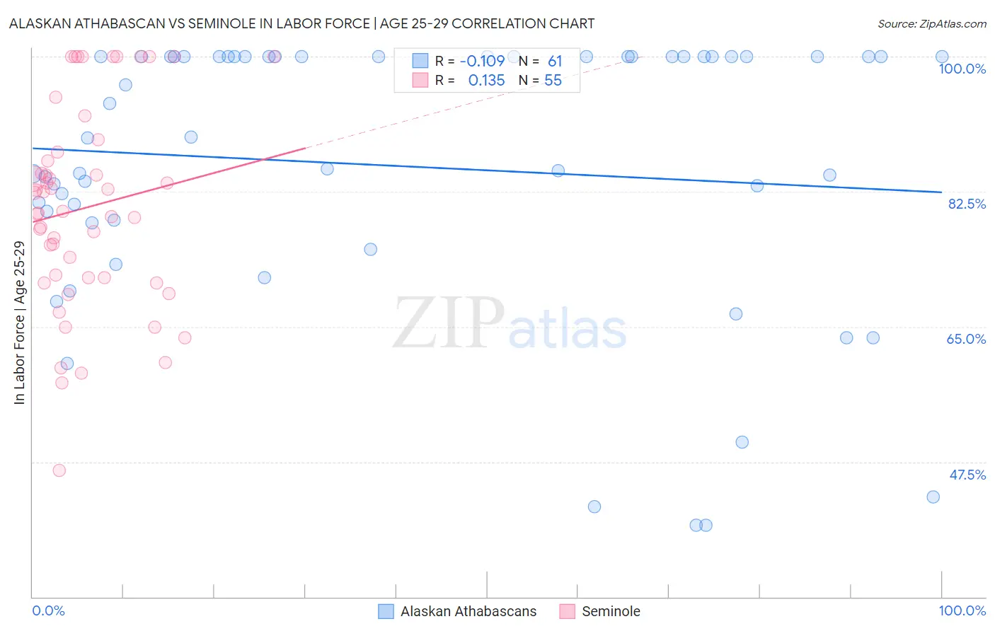 Alaskan Athabascan vs Seminole In Labor Force | Age 25-29