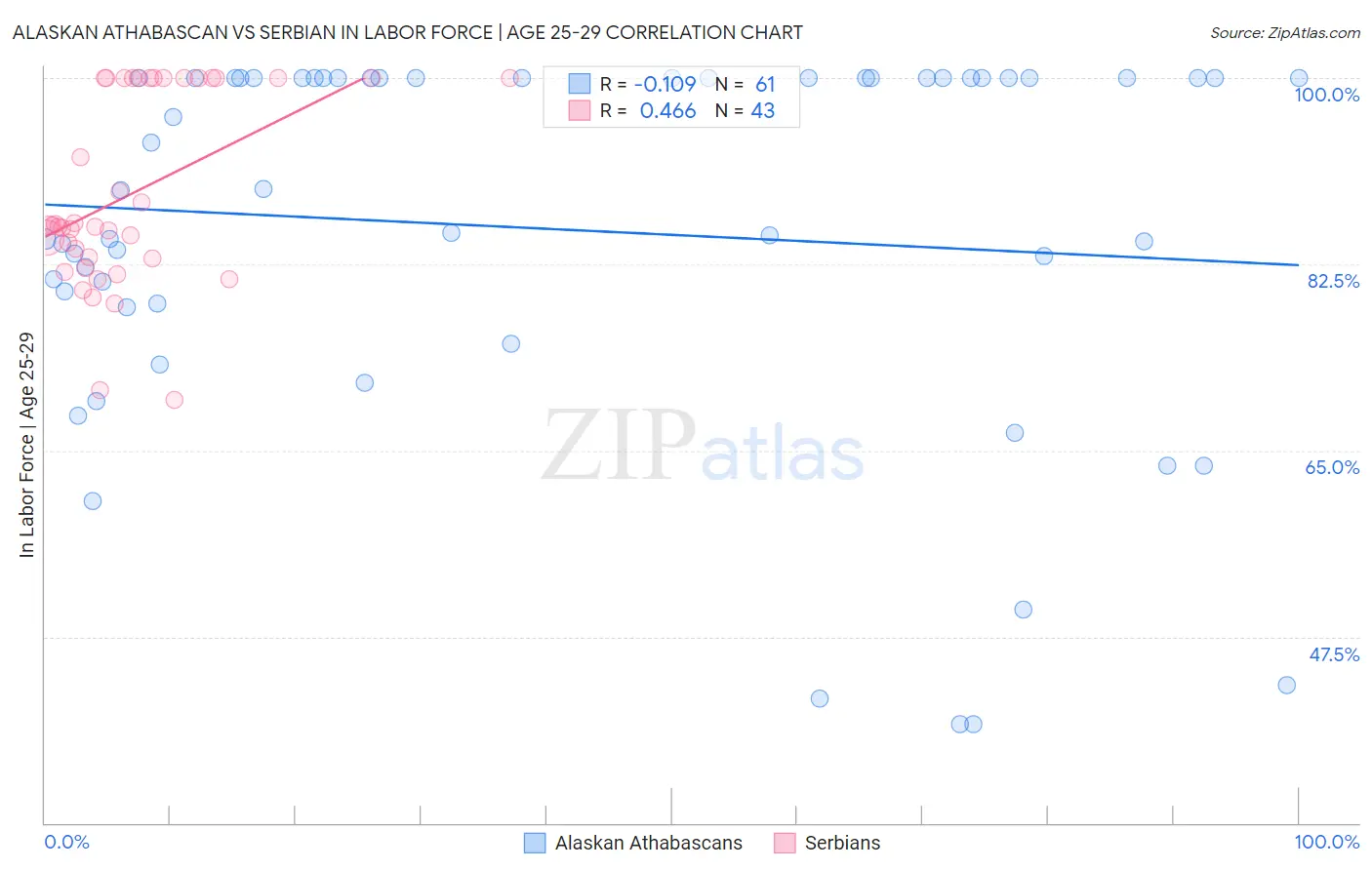 Alaskan Athabascan vs Serbian In Labor Force | Age 25-29