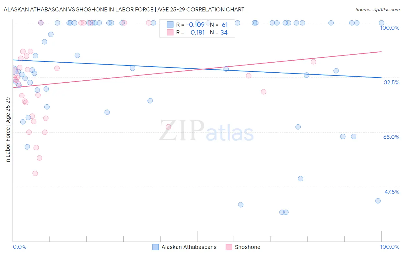 Alaskan Athabascan vs Shoshone In Labor Force | Age 25-29