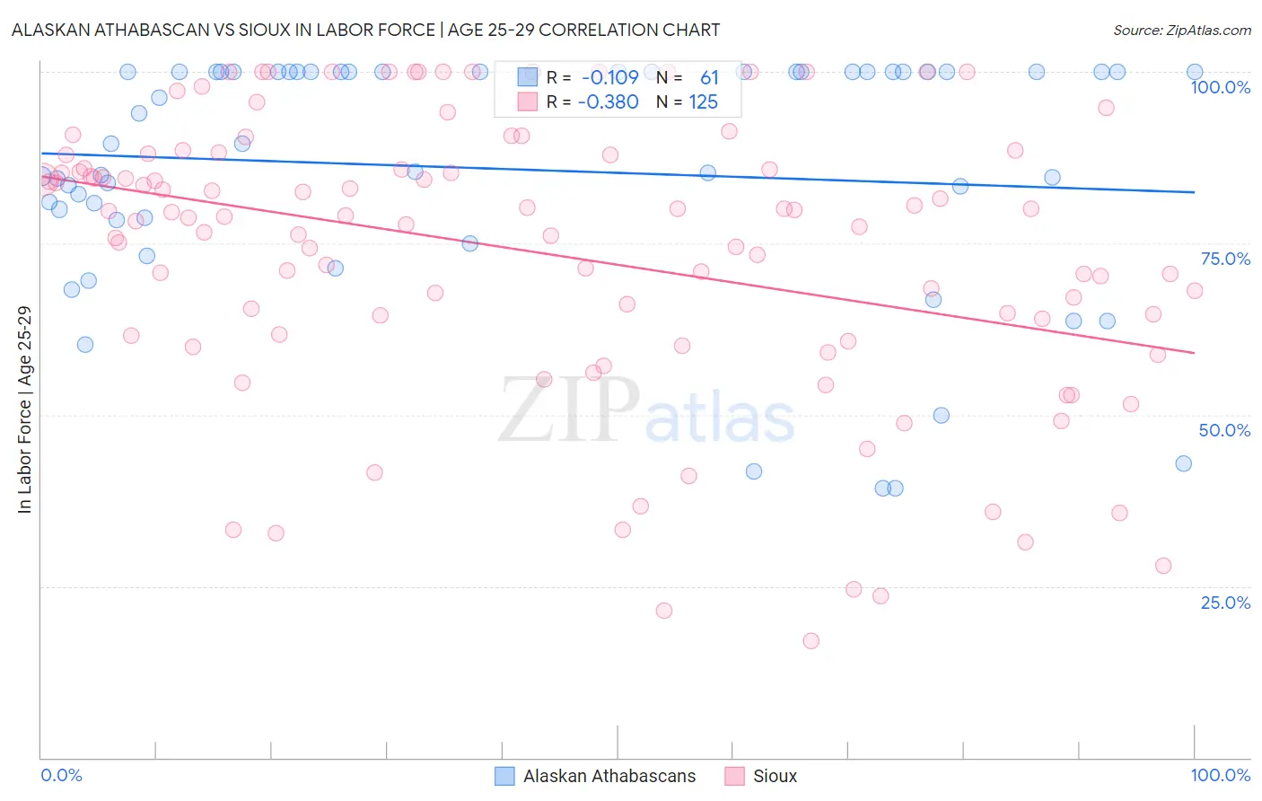 Alaskan Athabascan vs Sioux In Labor Force | Age 25-29