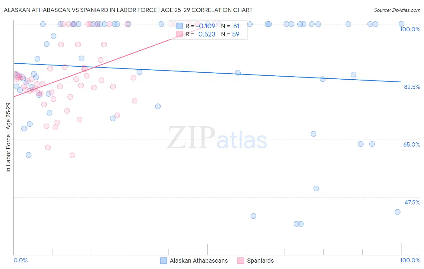 Alaskan Athabascan vs Spaniard In Labor Force | Age 25-29