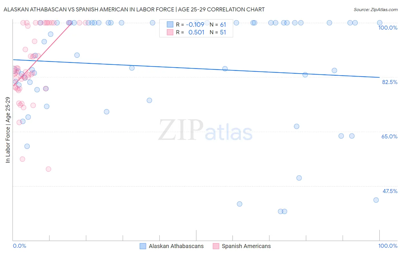 Alaskan Athabascan vs Spanish American In Labor Force | Age 25-29