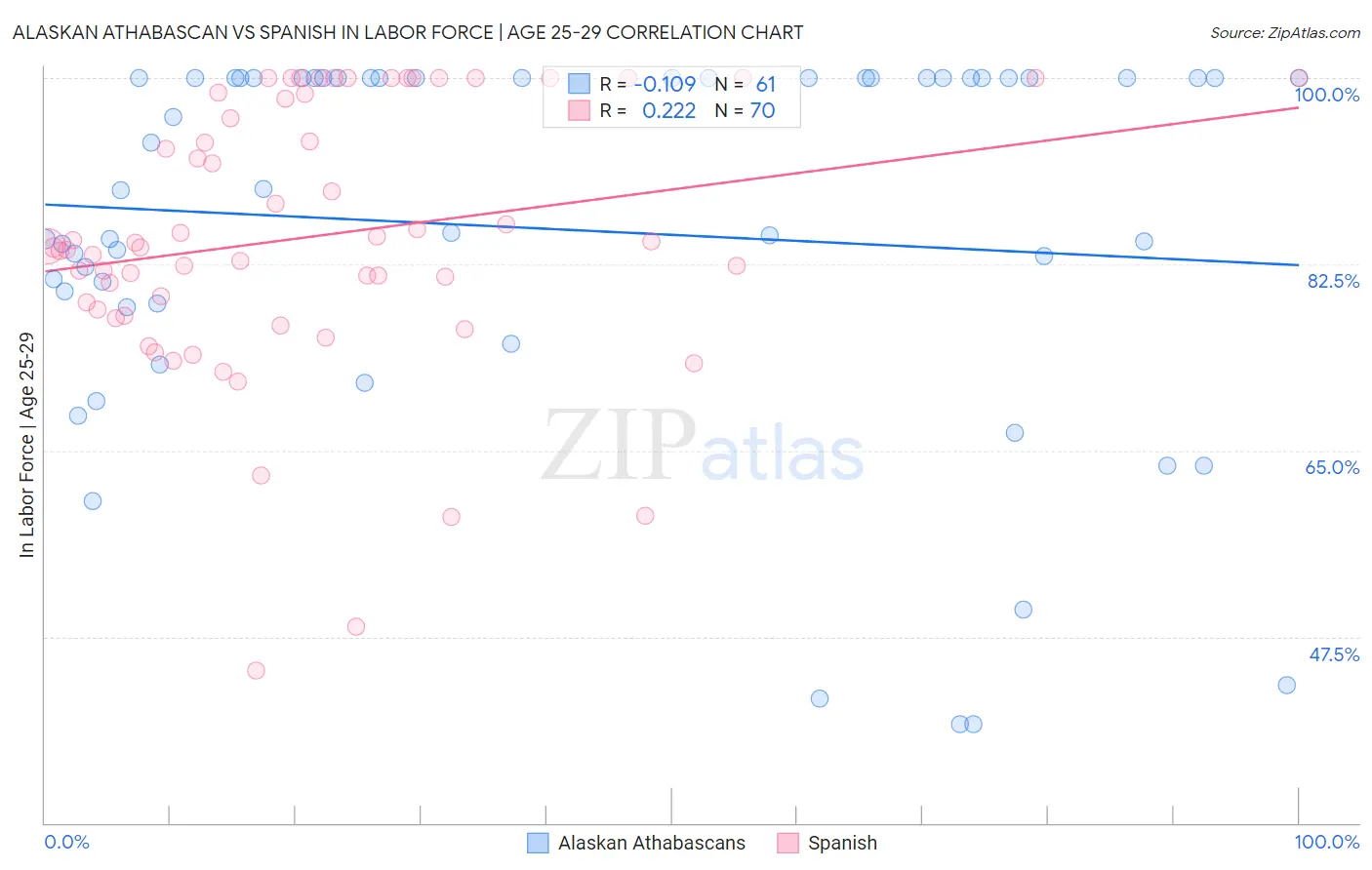 Alaskan Athabascan vs Spanish In Labor Force | Age 25-29