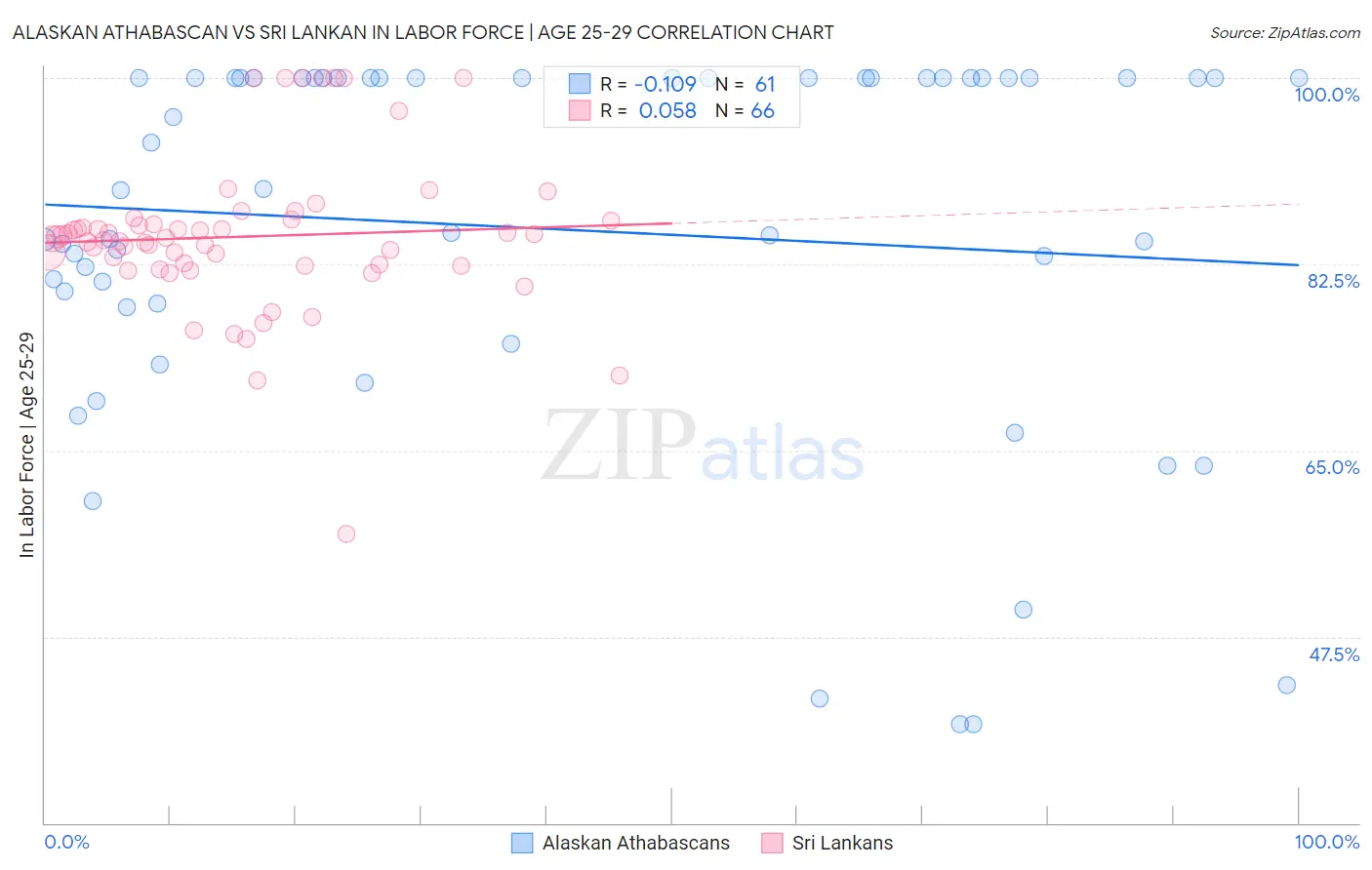 Alaskan Athabascan vs Sri Lankan In Labor Force | Age 25-29