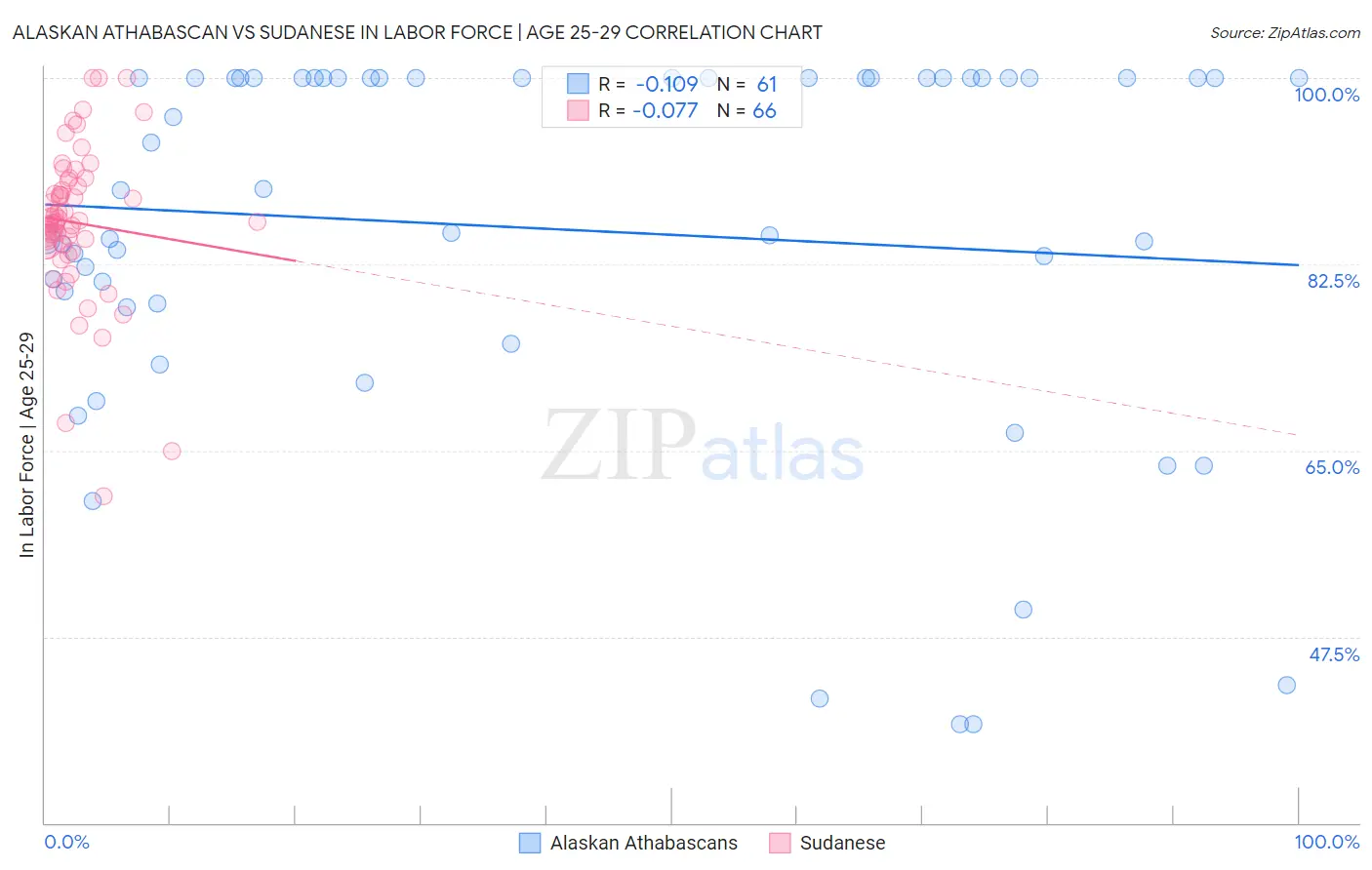 Alaskan Athabascan vs Sudanese In Labor Force | Age 25-29