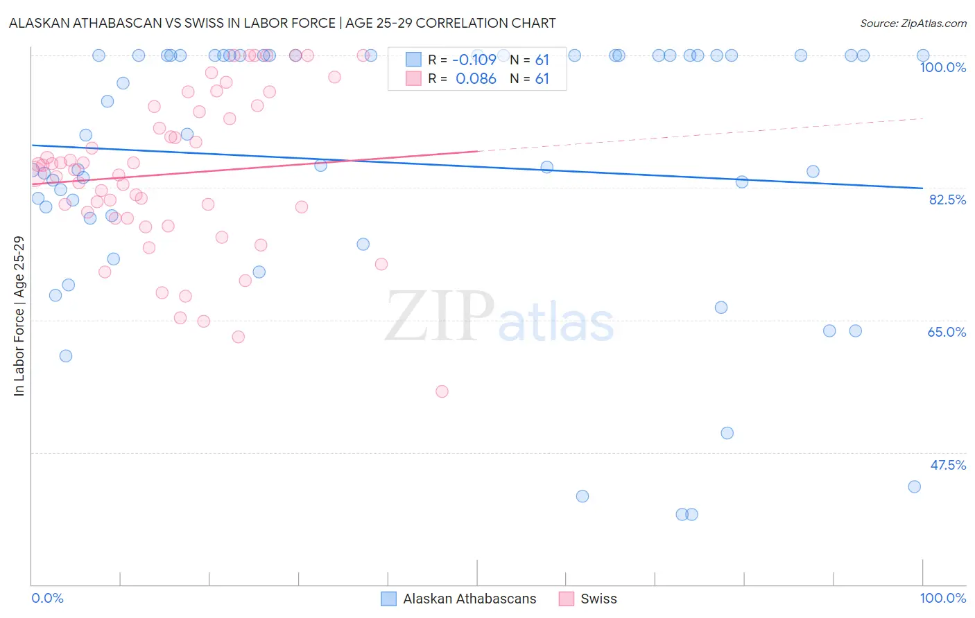 Alaskan Athabascan vs Swiss In Labor Force | Age 25-29