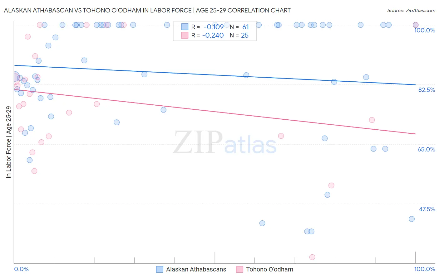 Alaskan Athabascan vs Tohono O'odham In Labor Force | Age 25-29