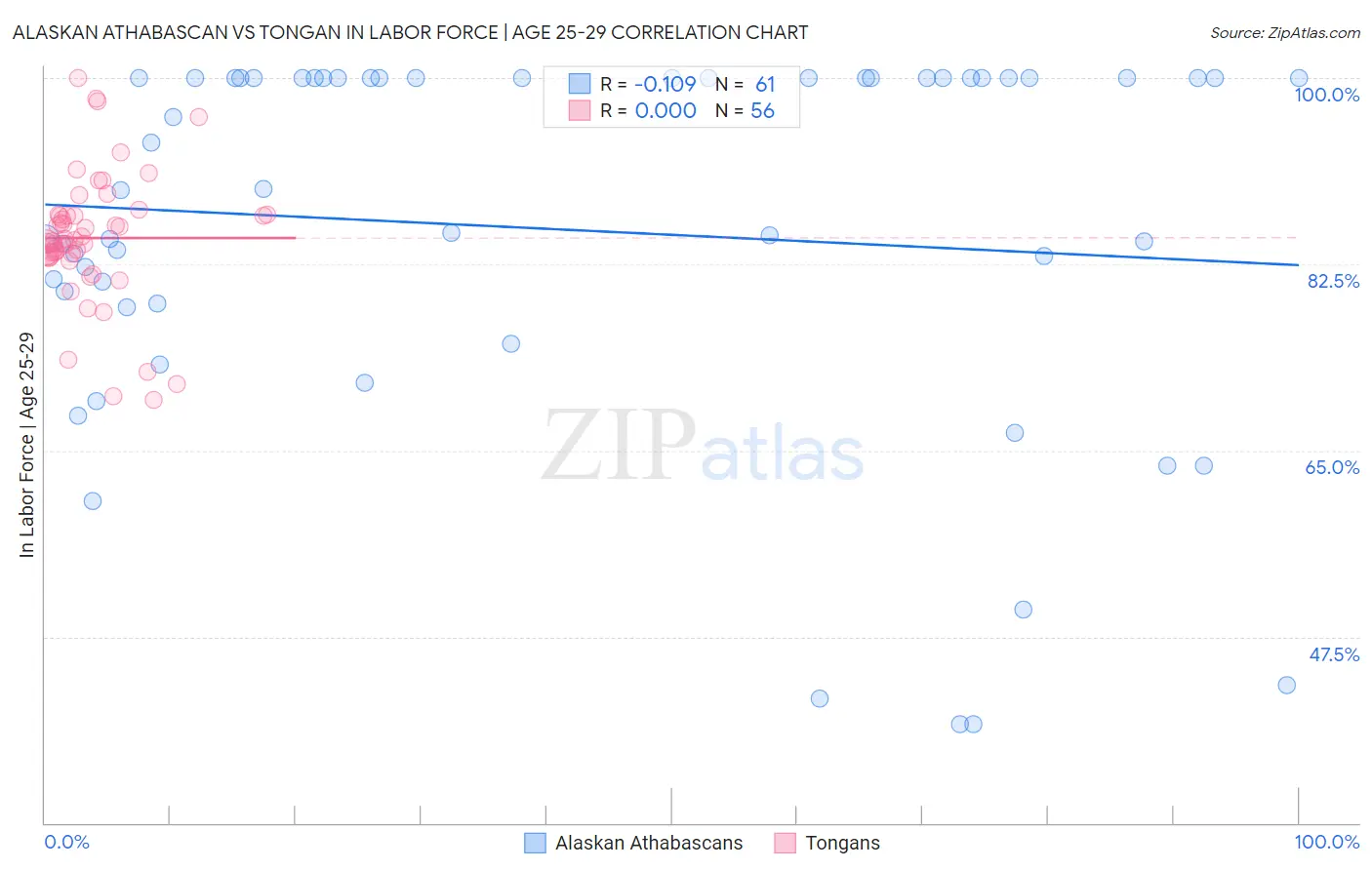 Alaskan Athabascan vs Tongan In Labor Force | Age 25-29
