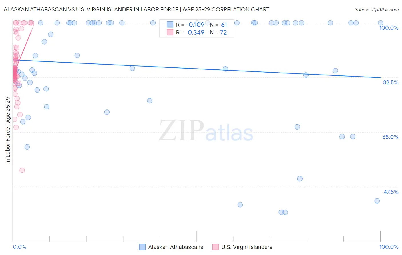 Alaskan Athabascan vs U.S. Virgin Islander In Labor Force | Age 25-29