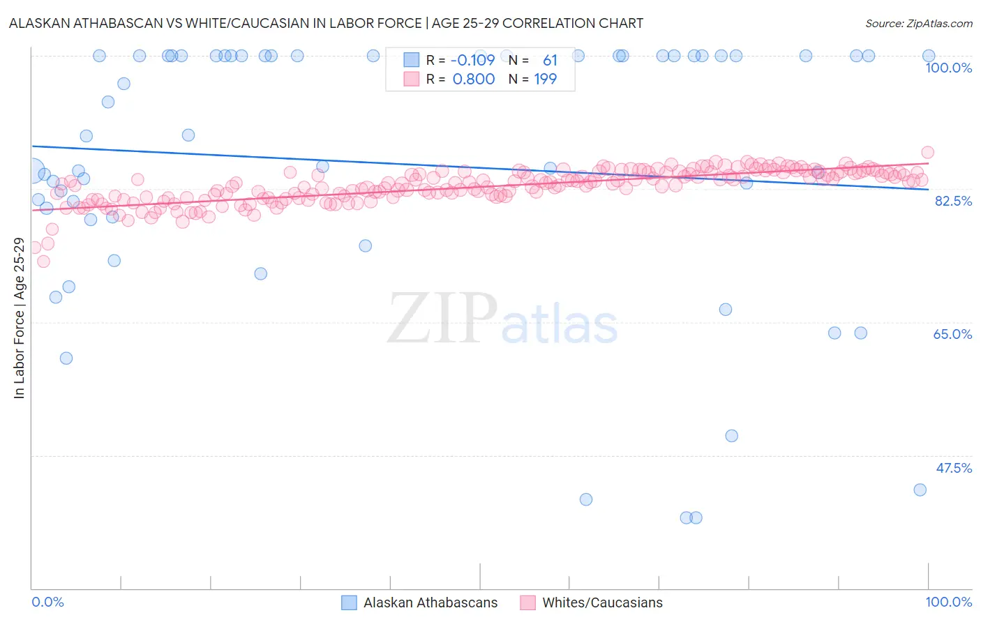 Alaskan Athabascan vs White/Caucasian In Labor Force | Age 25-29