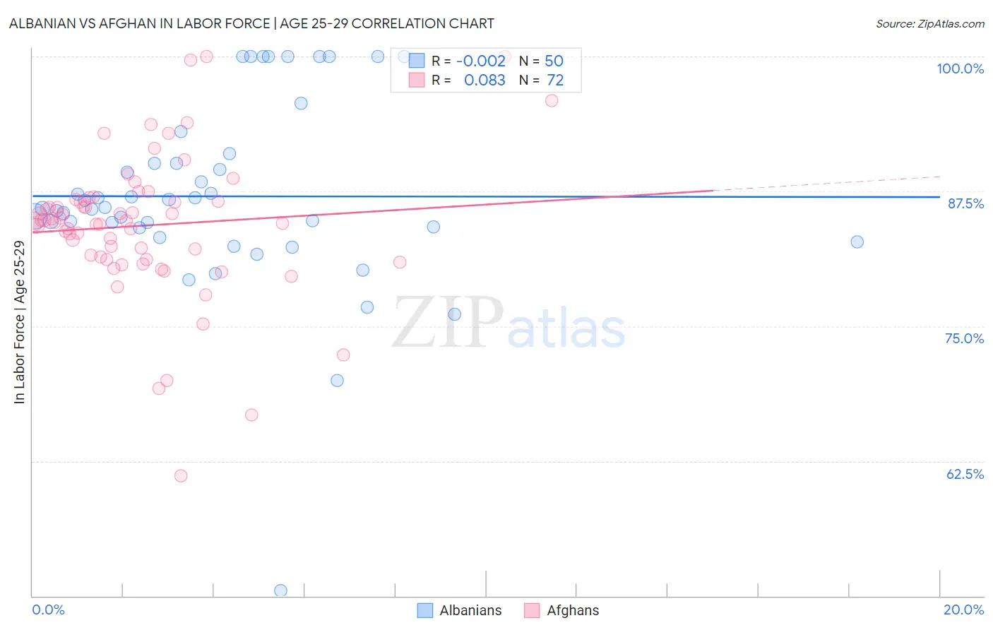 Albanian vs Afghan In Labor Force | Age 25-29