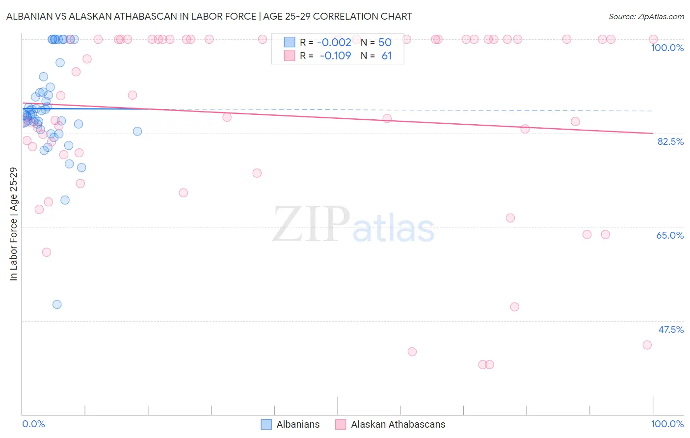 Albanian vs Alaskan Athabascan In Labor Force | Age 25-29