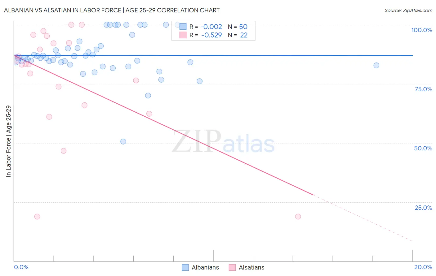 Albanian vs Alsatian In Labor Force | Age 25-29