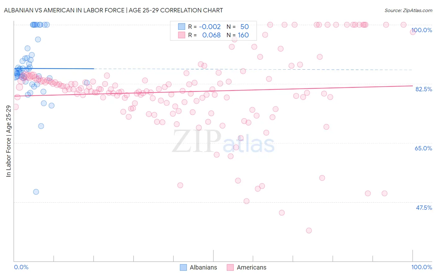 Albanian vs American In Labor Force | Age 25-29