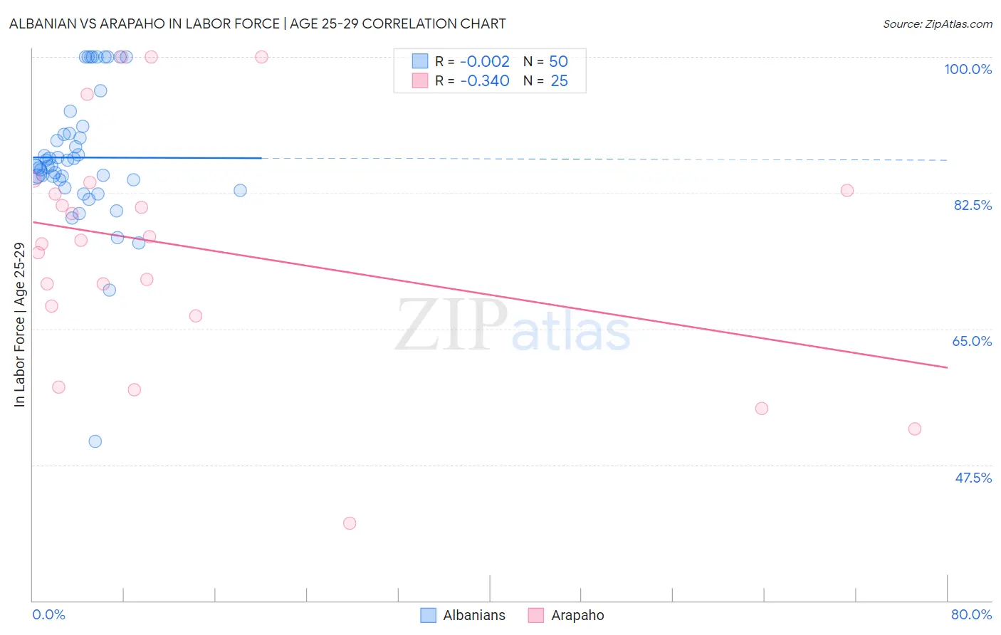Albanian vs Arapaho In Labor Force | Age 25-29