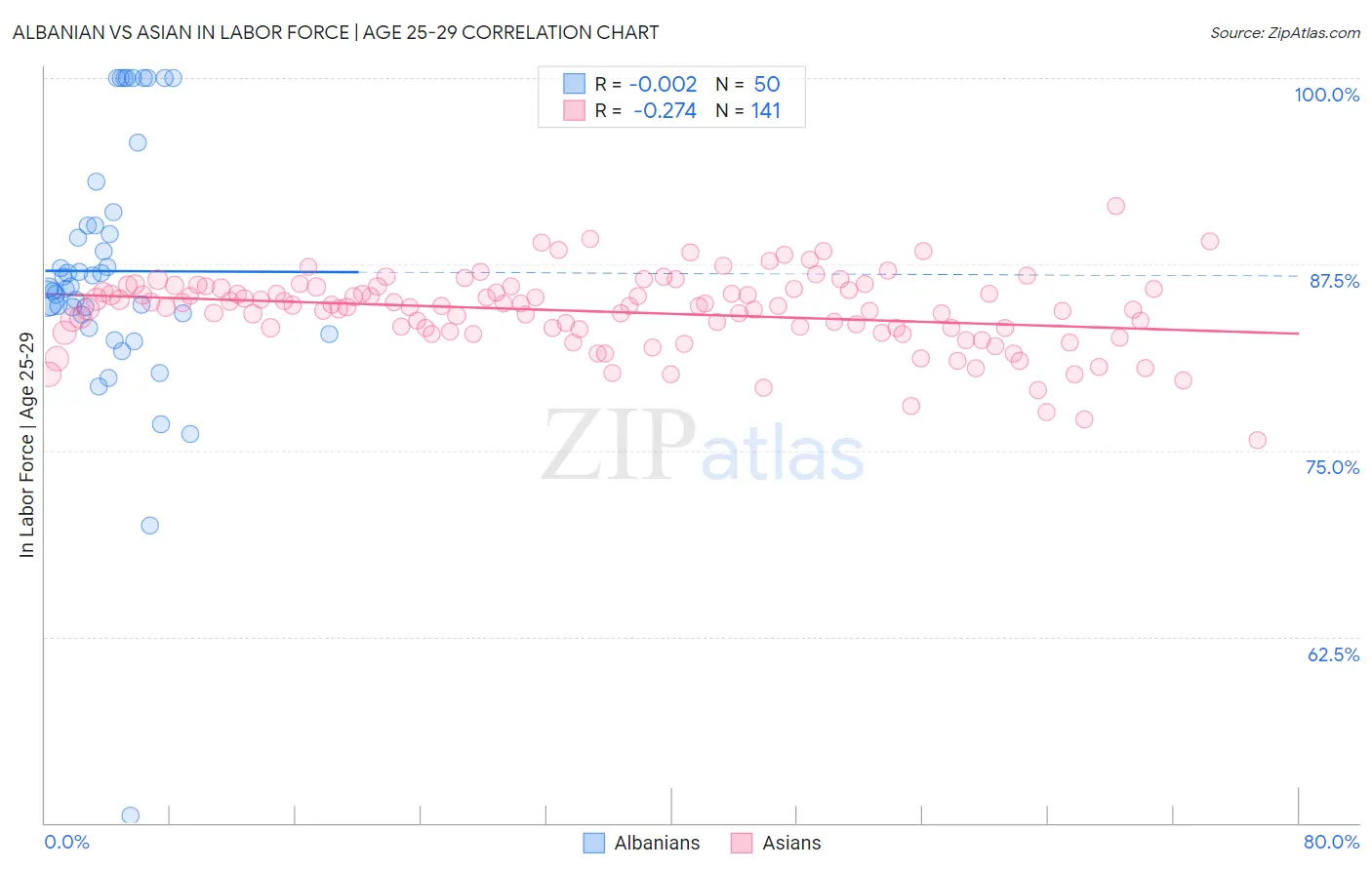Albanian vs Asian In Labor Force | Age 25-29