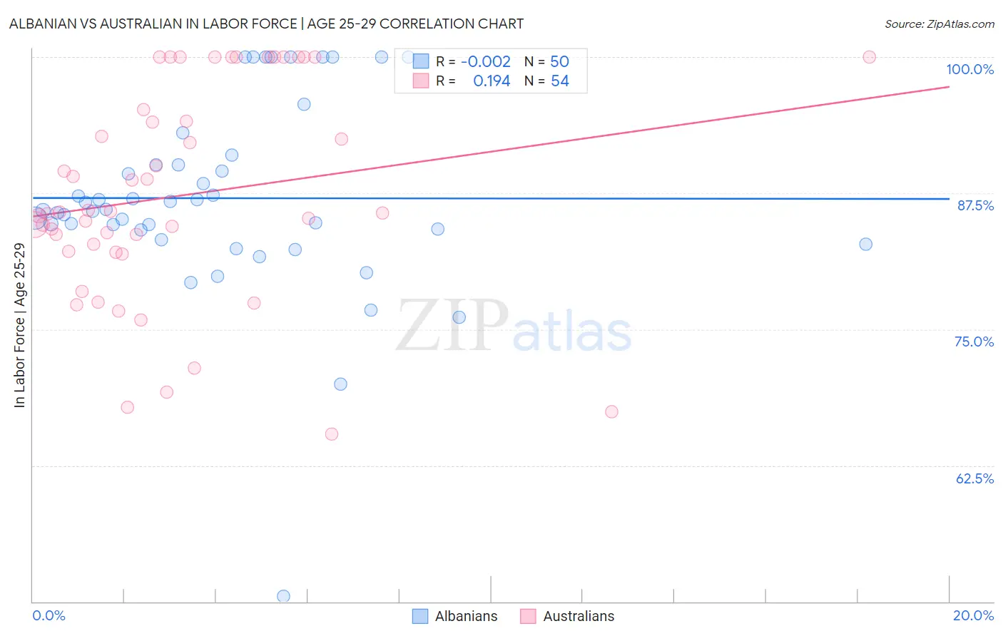 Albanian vs Australian In Labor Force | Age 25-29