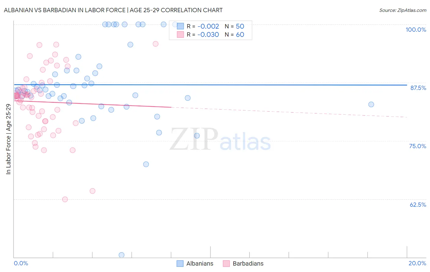 Albanian vs Barbadian In Labor Force | Age 25-29