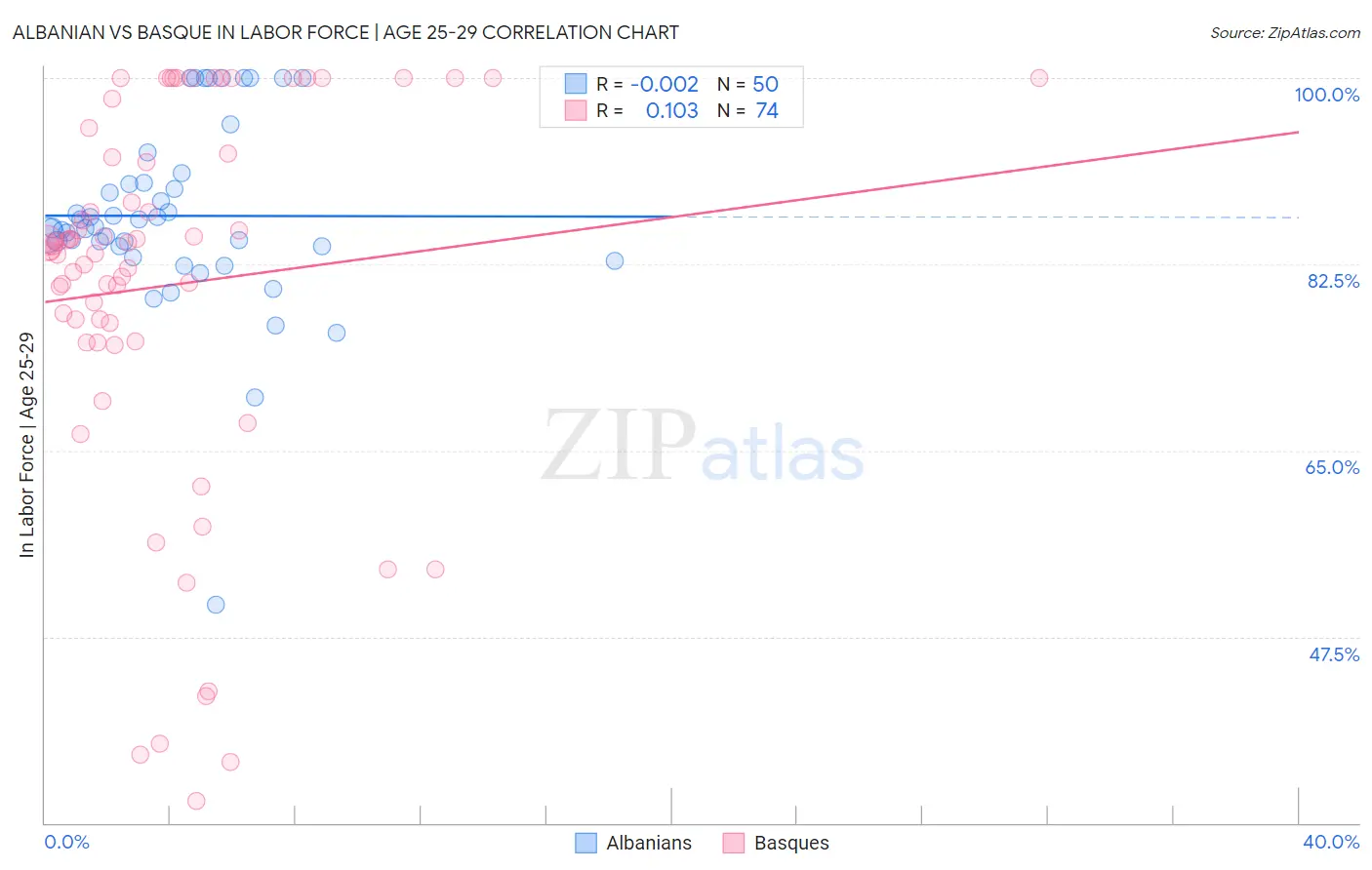 Albanian vs Basque In Labor Force | Age 25-29