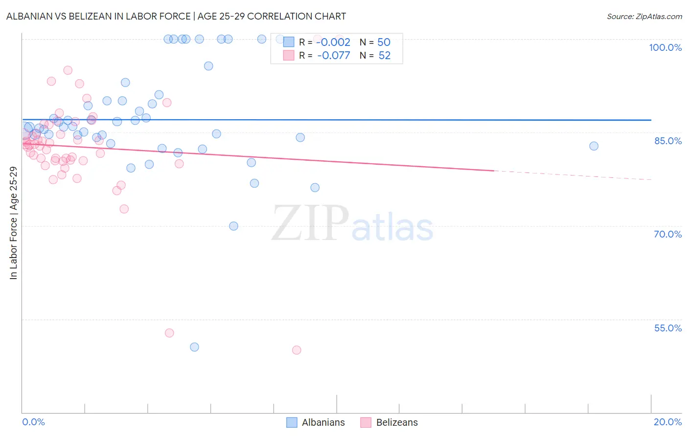 Albanian vs Belizean In Labor Force | Age 25-29