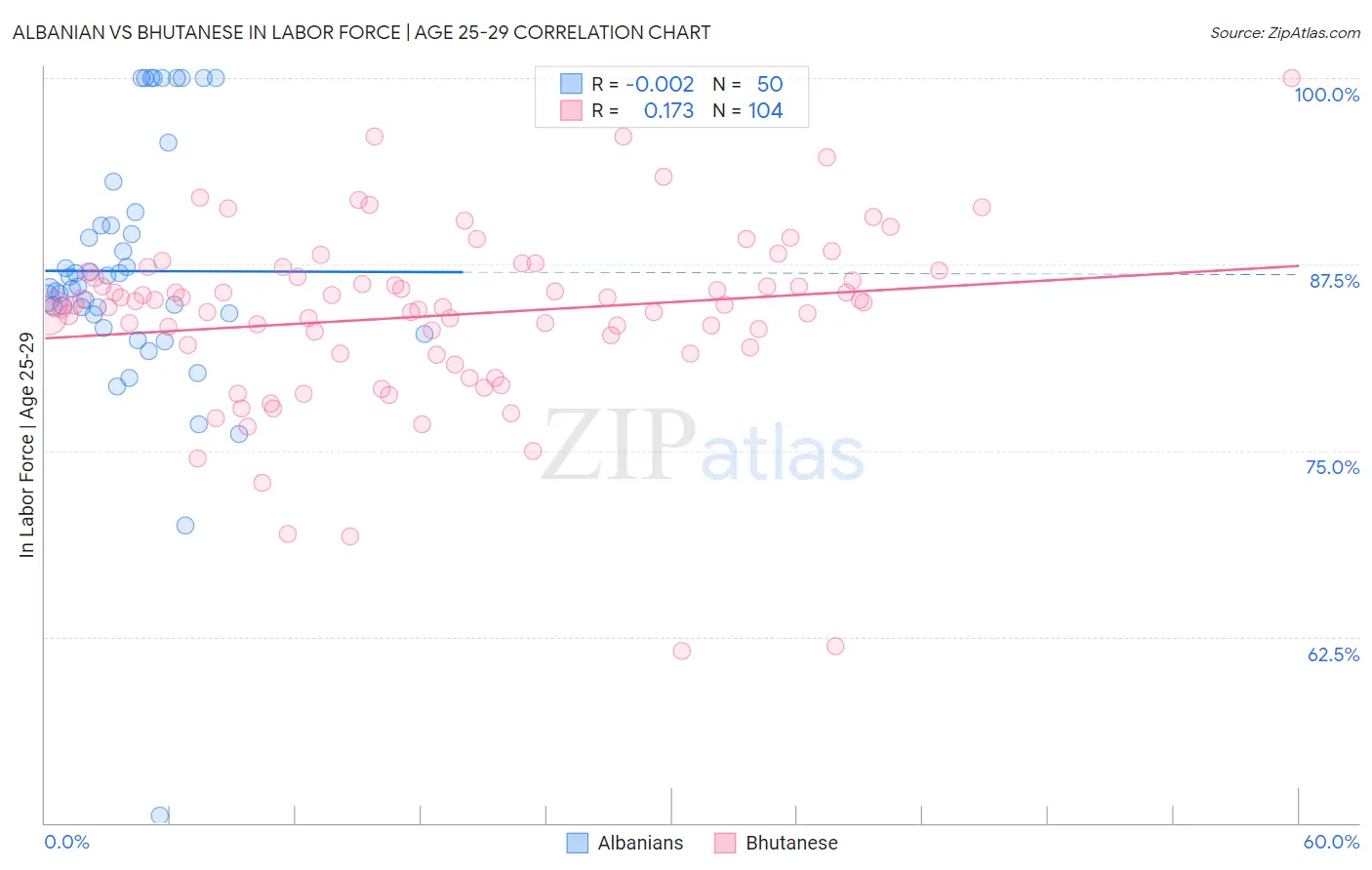Albanian vs Bhutanese In Labor Force | Age 25-29