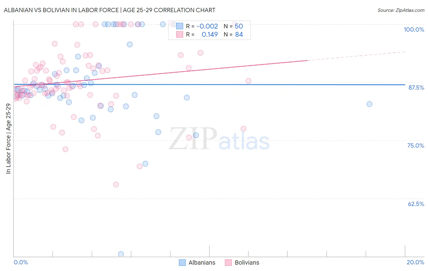 Albanian vs Bolivian In Labor Force | Age 25-29