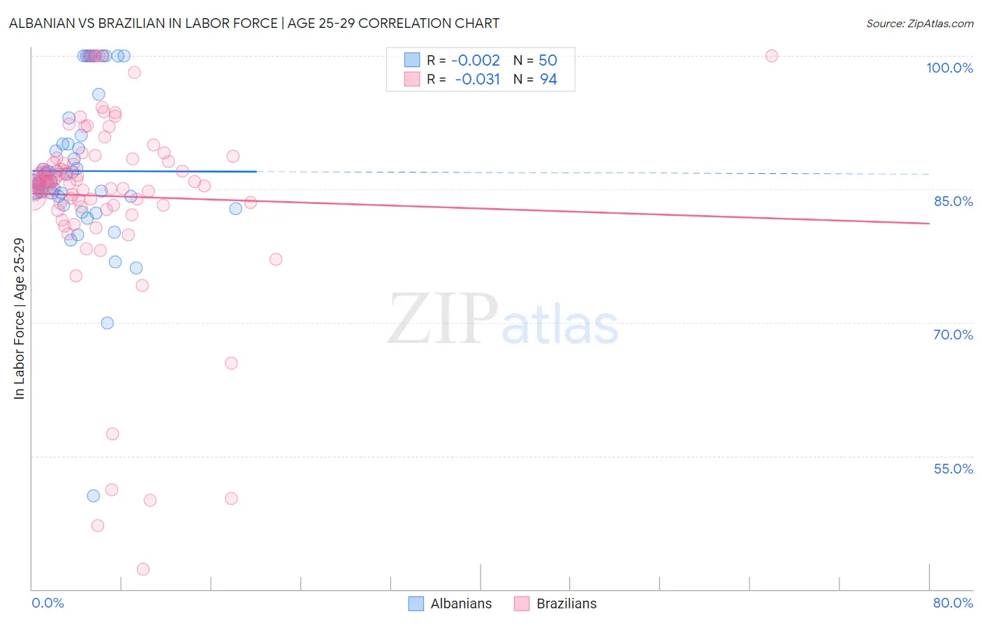 Albanian vs Brazilian In Labor Force | Age 25-29