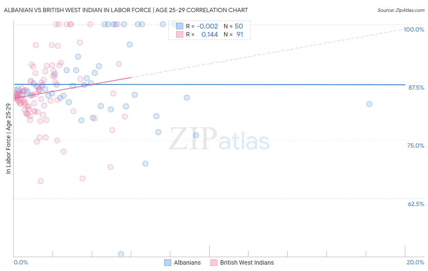 Albanian vs British West Indian In Labor Force | Age 25-29
