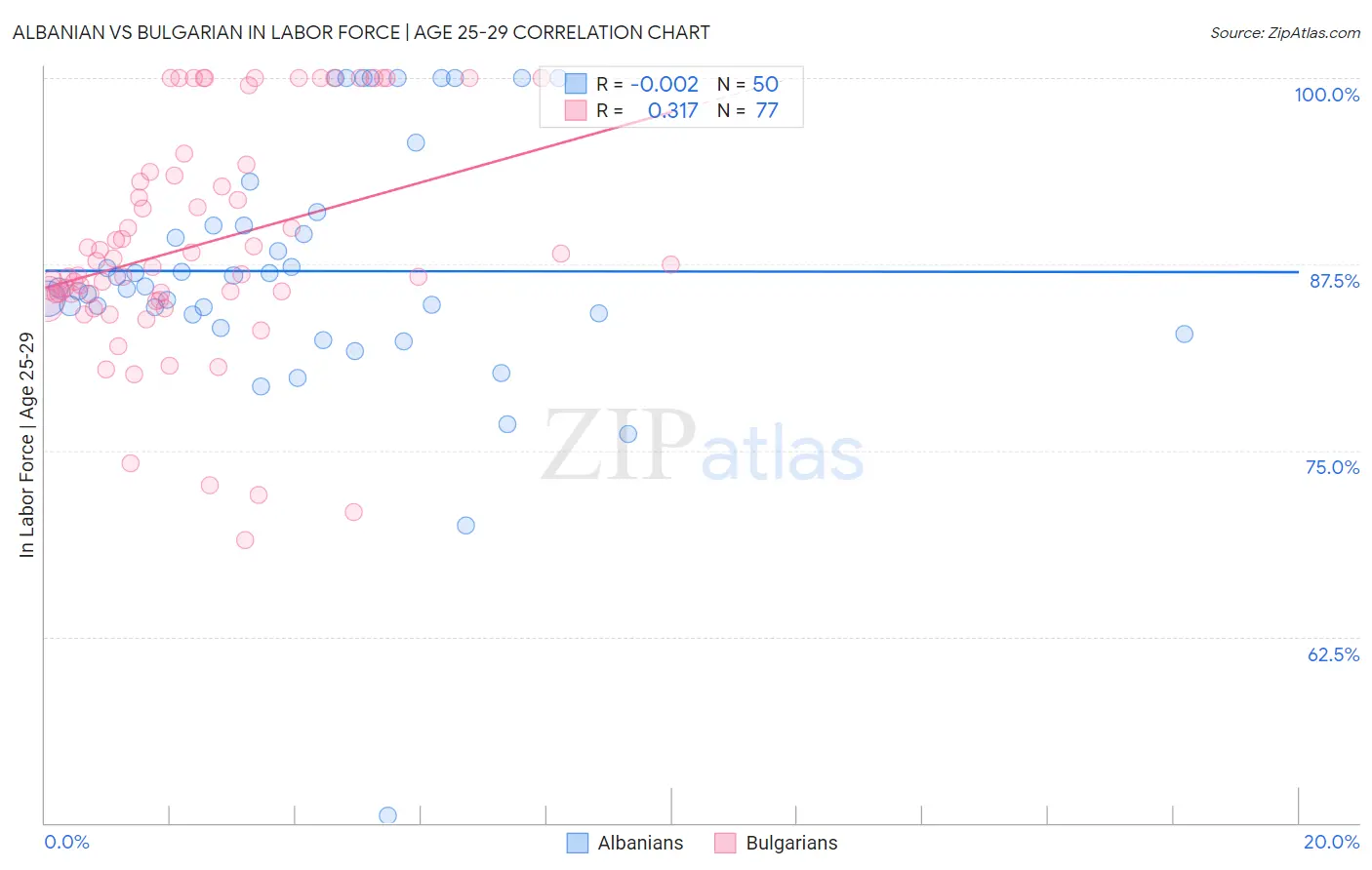Albanian vs Bulgarian In Labor Force | Age 25-29