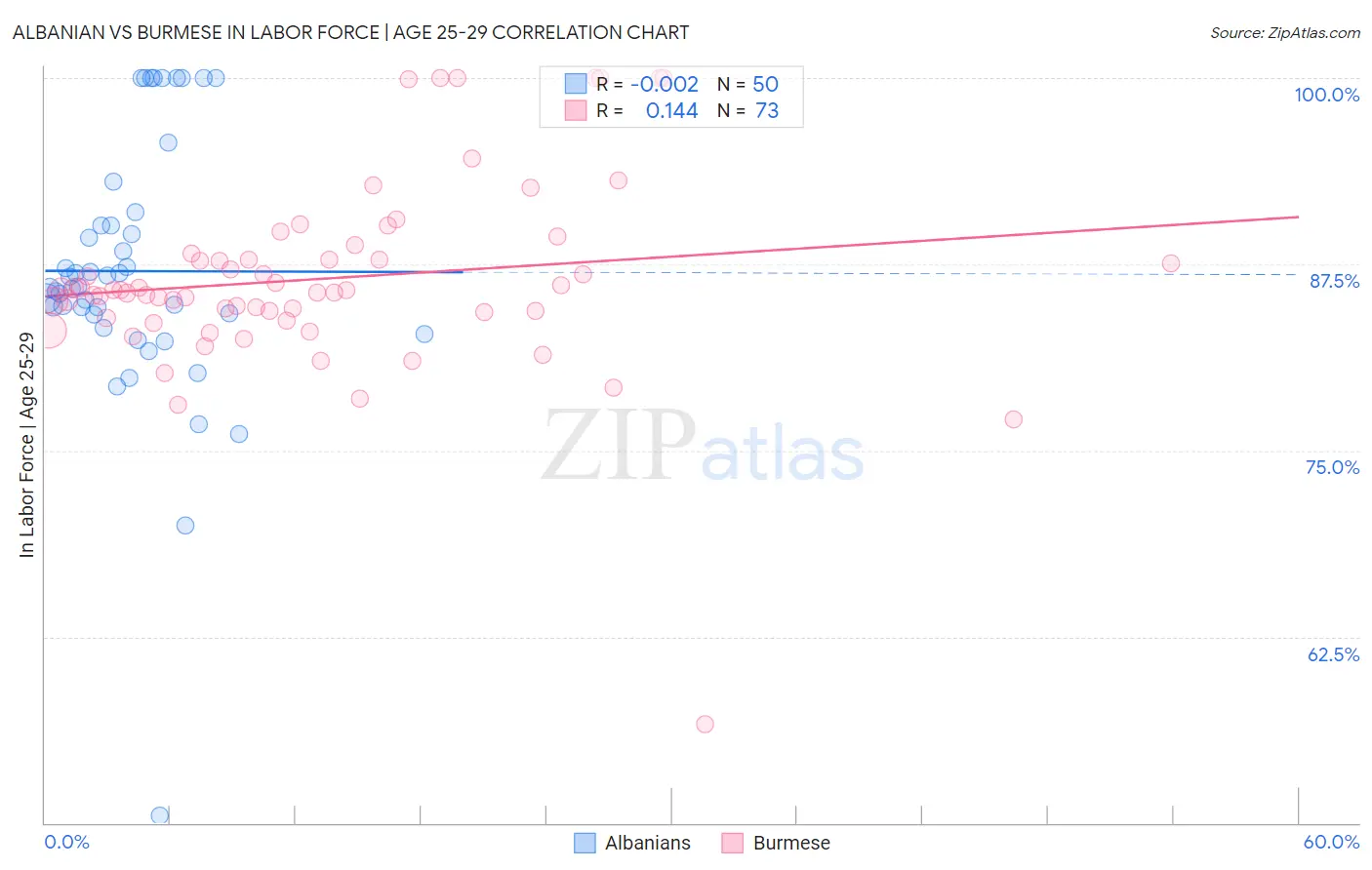 Albanian vs Burmese In Labor Force | Age 25-29