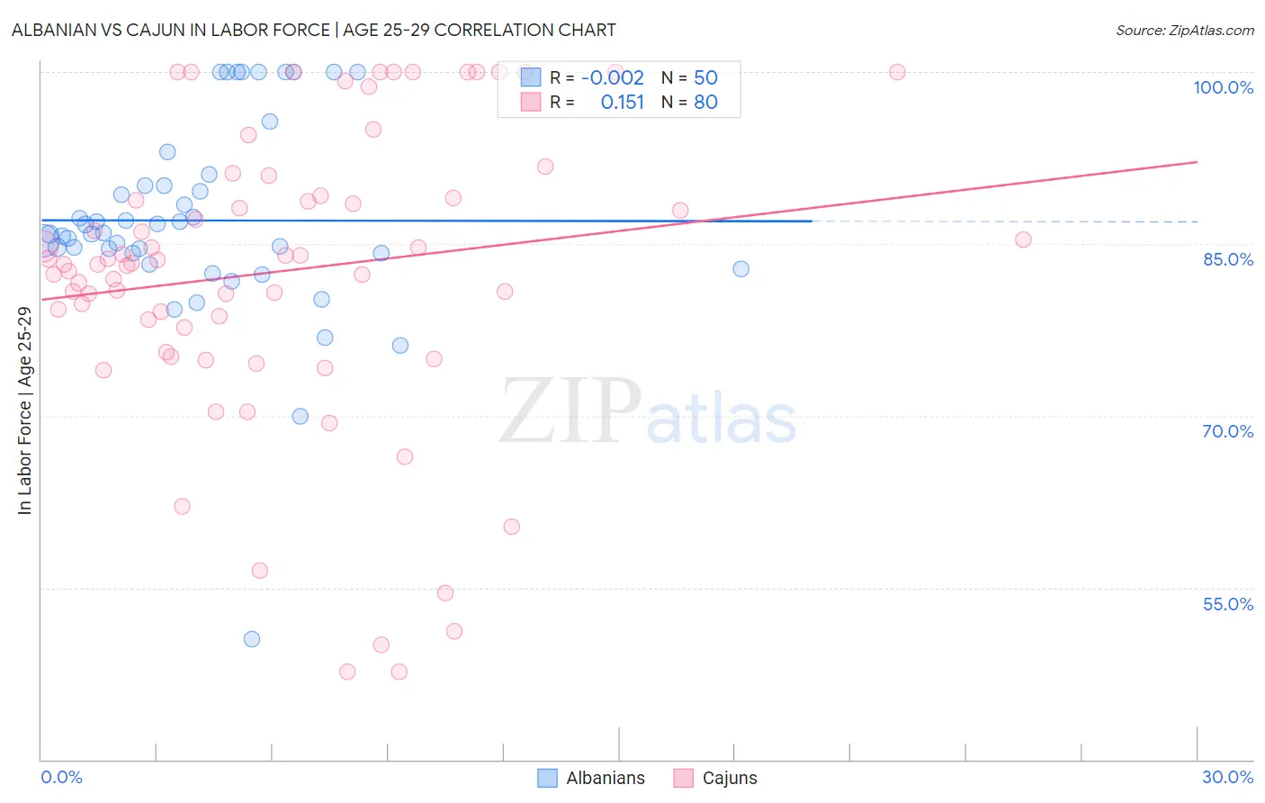 Albanian vs Cajun In Labor Force | Age 25-29