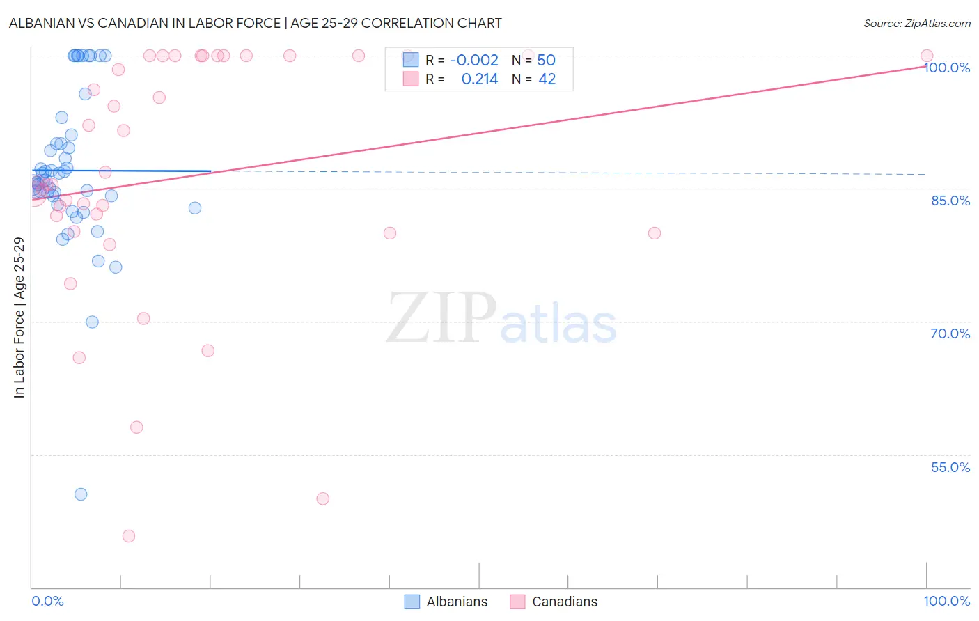 Albanian vs Canadian In Labor Force | Age 25-29