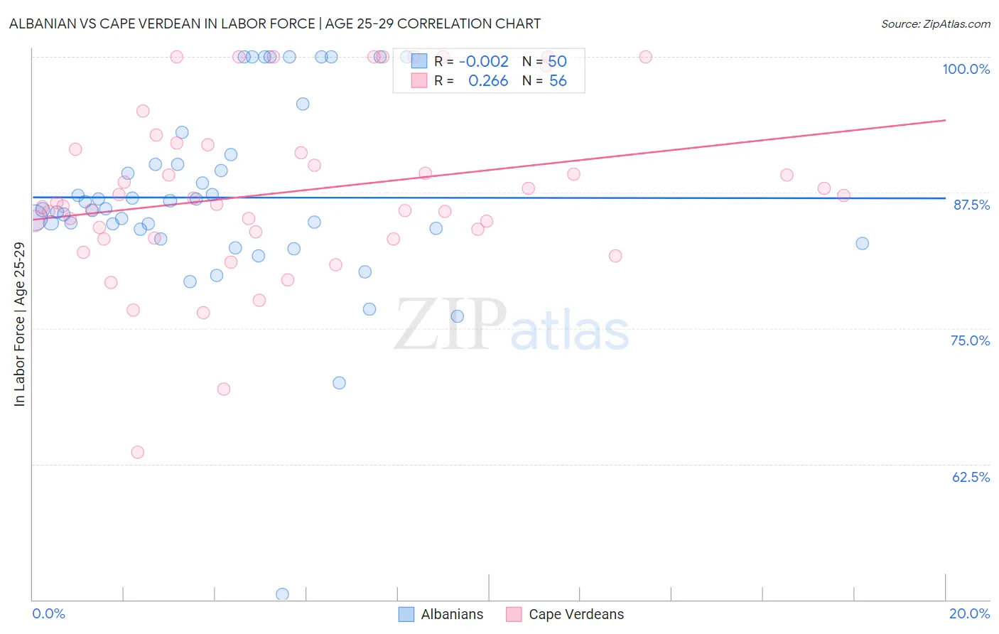 Albanian vs Cape Verdean In Labor Force | Age 25-29