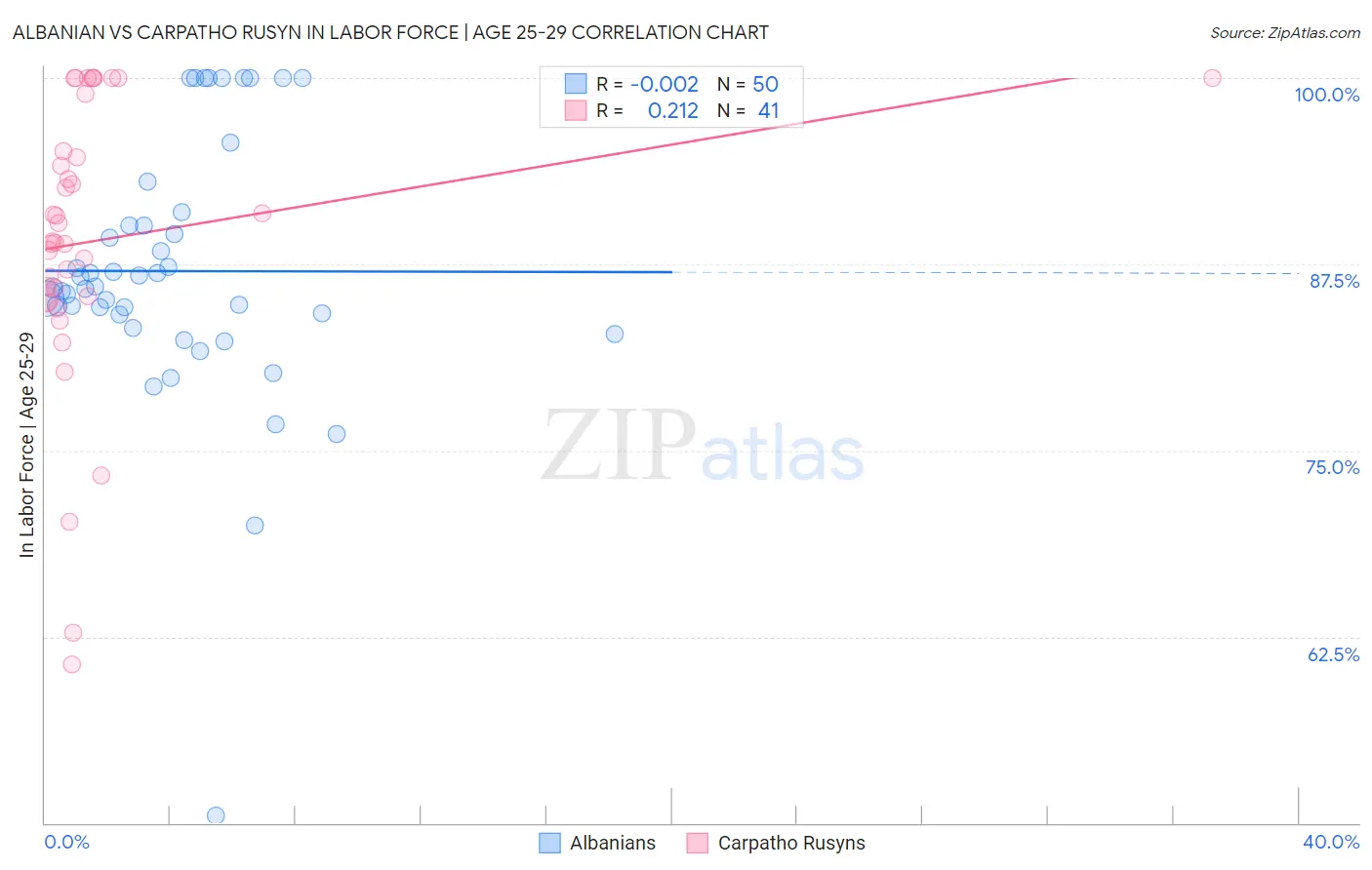 Albanian vs Carpatho Rusyn In Labor Force | Age 25-29