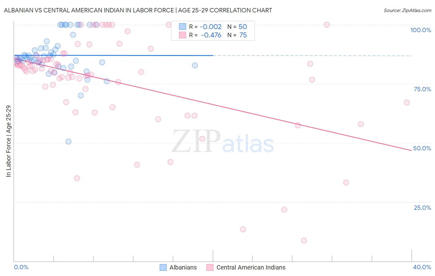 Albanian vs Central American Indian In Labor Force | Age 25-29