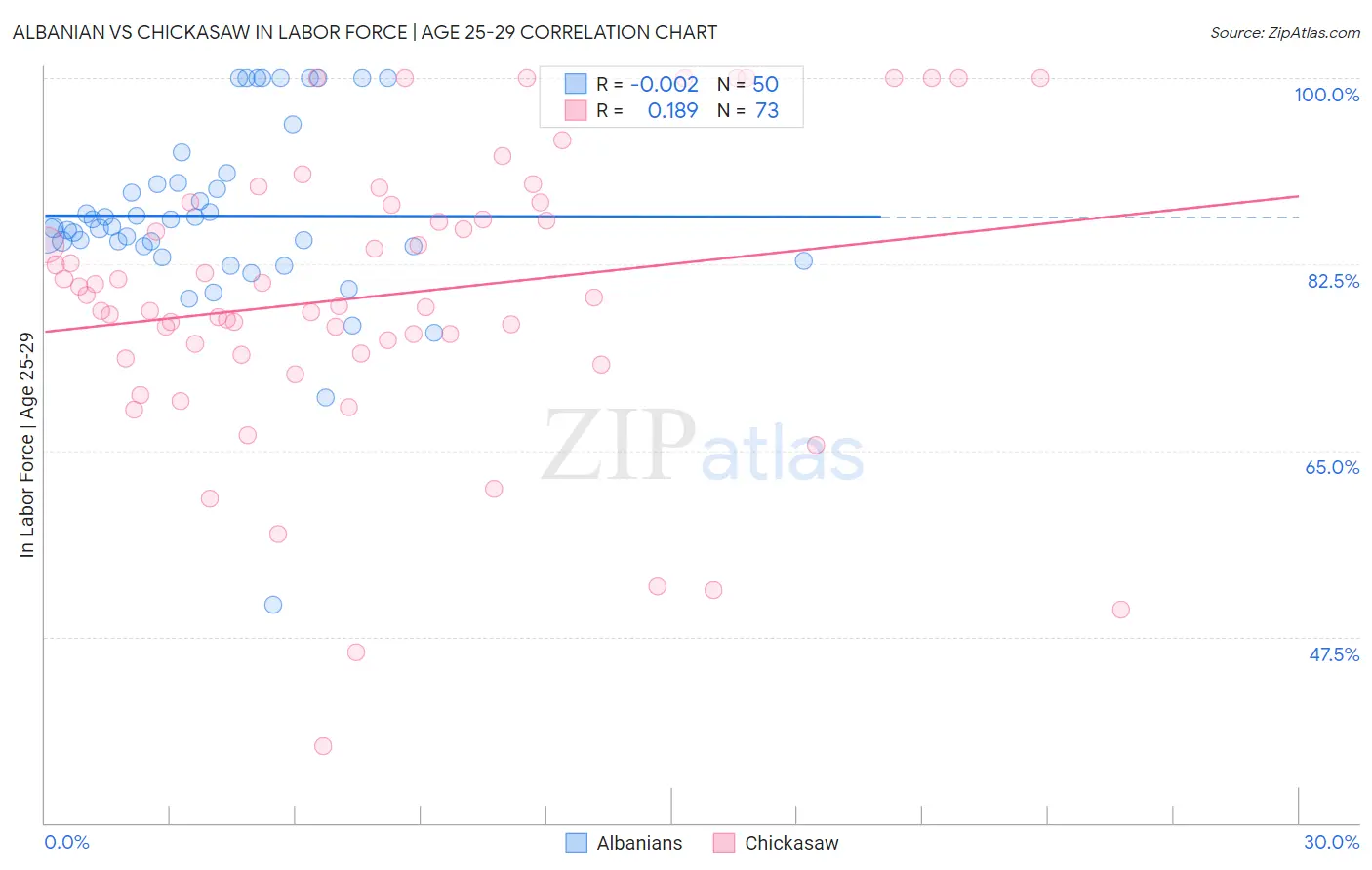 Albanian vs Chickasaw In Labor Force | Age 25-29